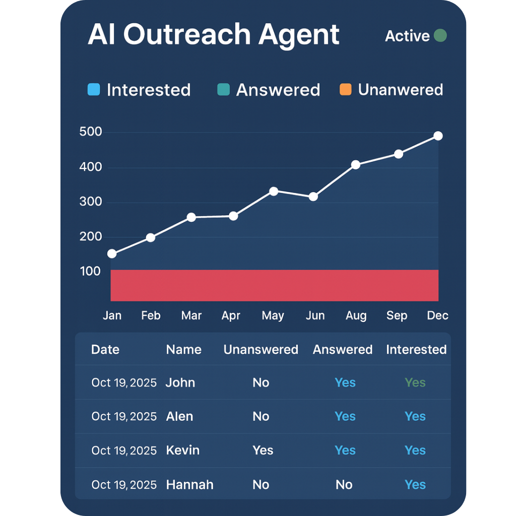 AI outreach campaign management interface
